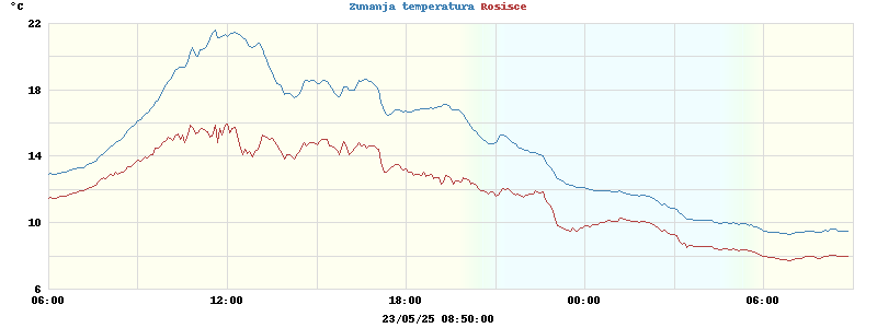 temperatures