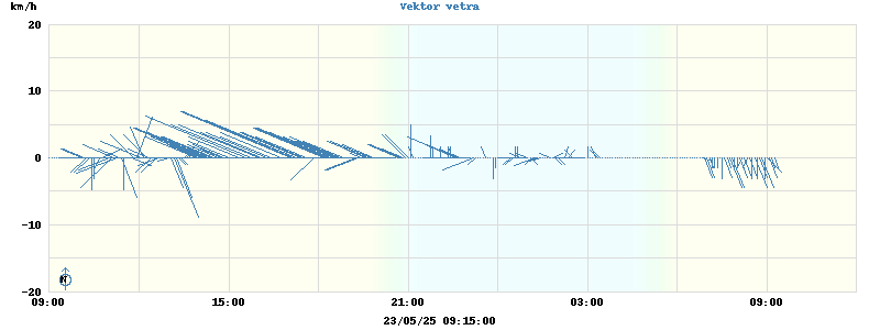Wind Vector