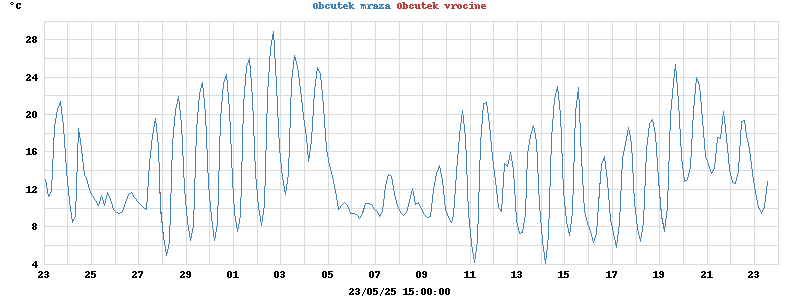 heatchill