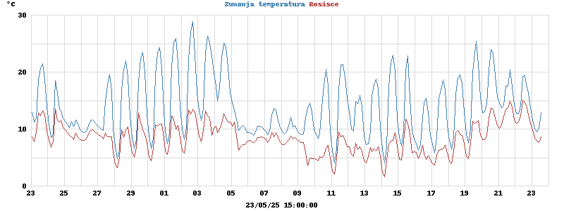 temperatures