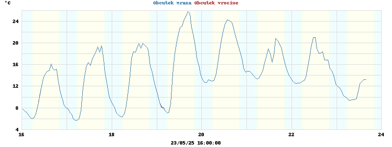 heatchill