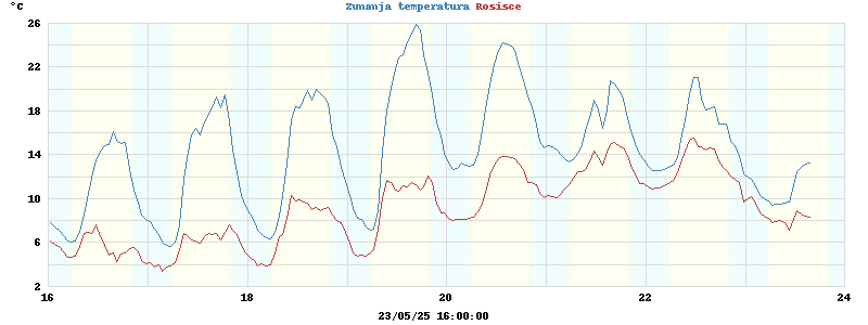 temperatures
