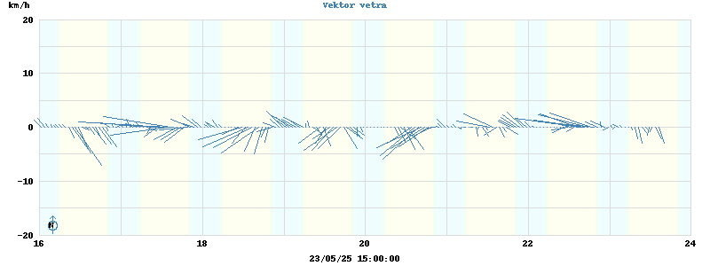 Wind Vector