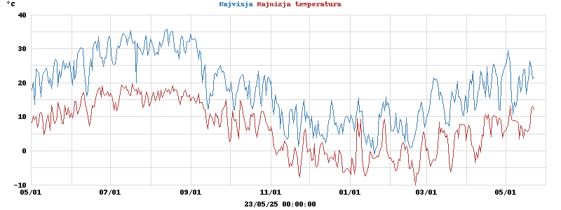 Daily highs and lows for the year Daily highs and lows for the year