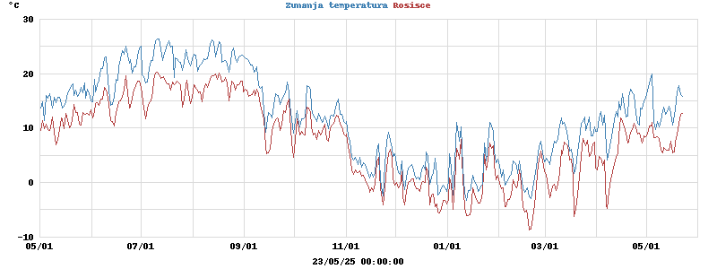 temperatures