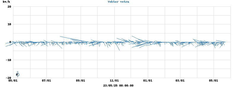 Wind Vector